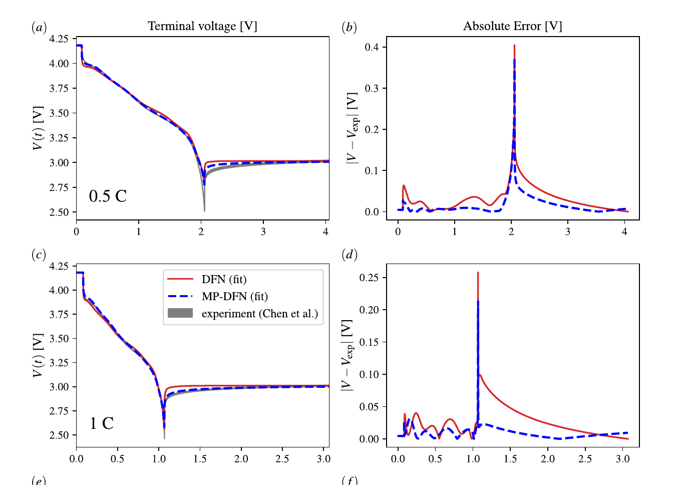 Model versus experiment: terminal voltage during discharge and relaxation for a lithium-ion cell