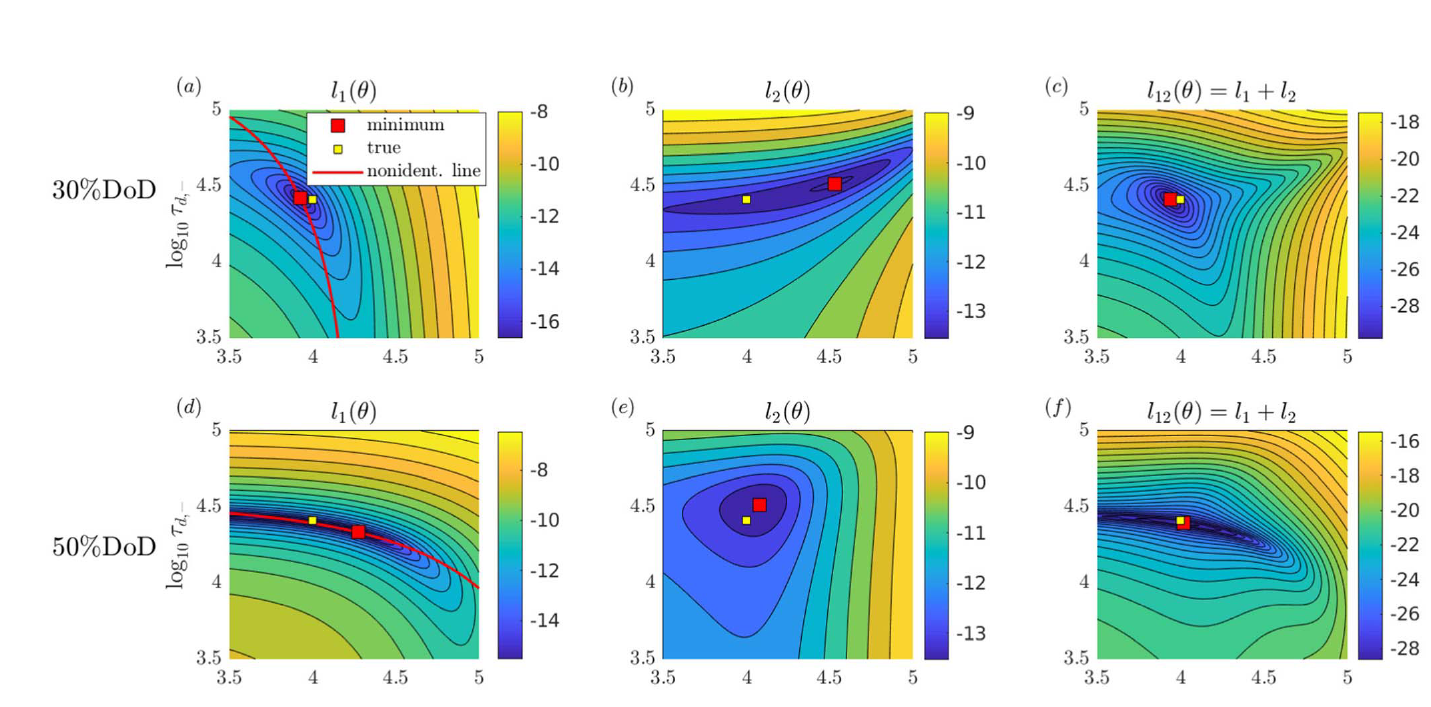 Log-likelihood contour maps showing how nonlinear impedance data resolves battery parameter degeneracies