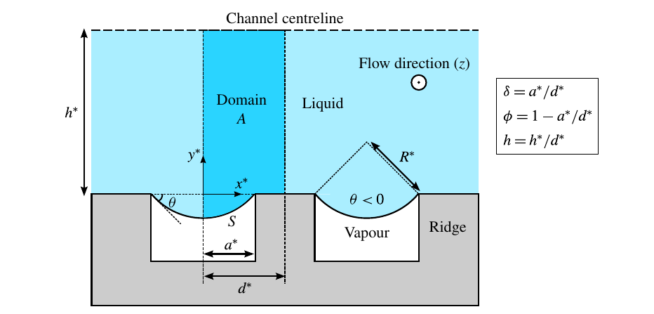 Schematic of liquid in the Cassie state over ridges with curved menisci in a microchannel