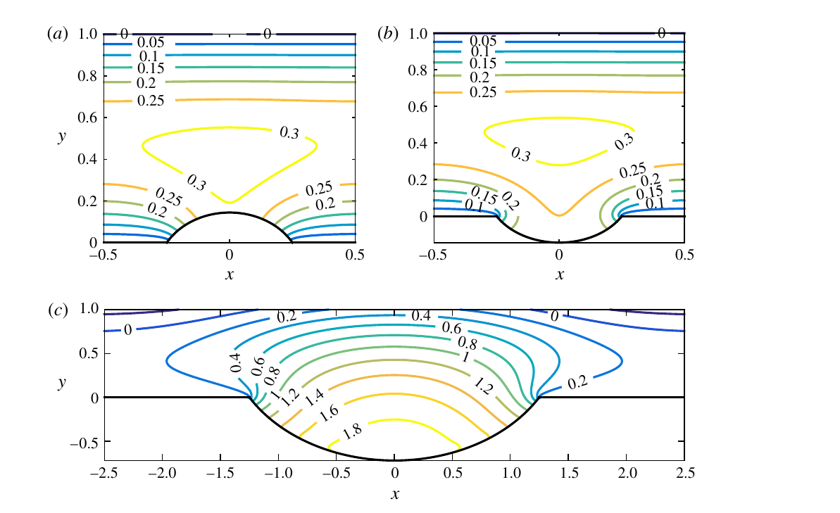 Asymptotic velocity contours in channels with strongly protruding menisci